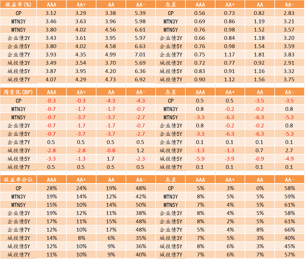 圖表5. 信用債收益率、利差變化情況.png